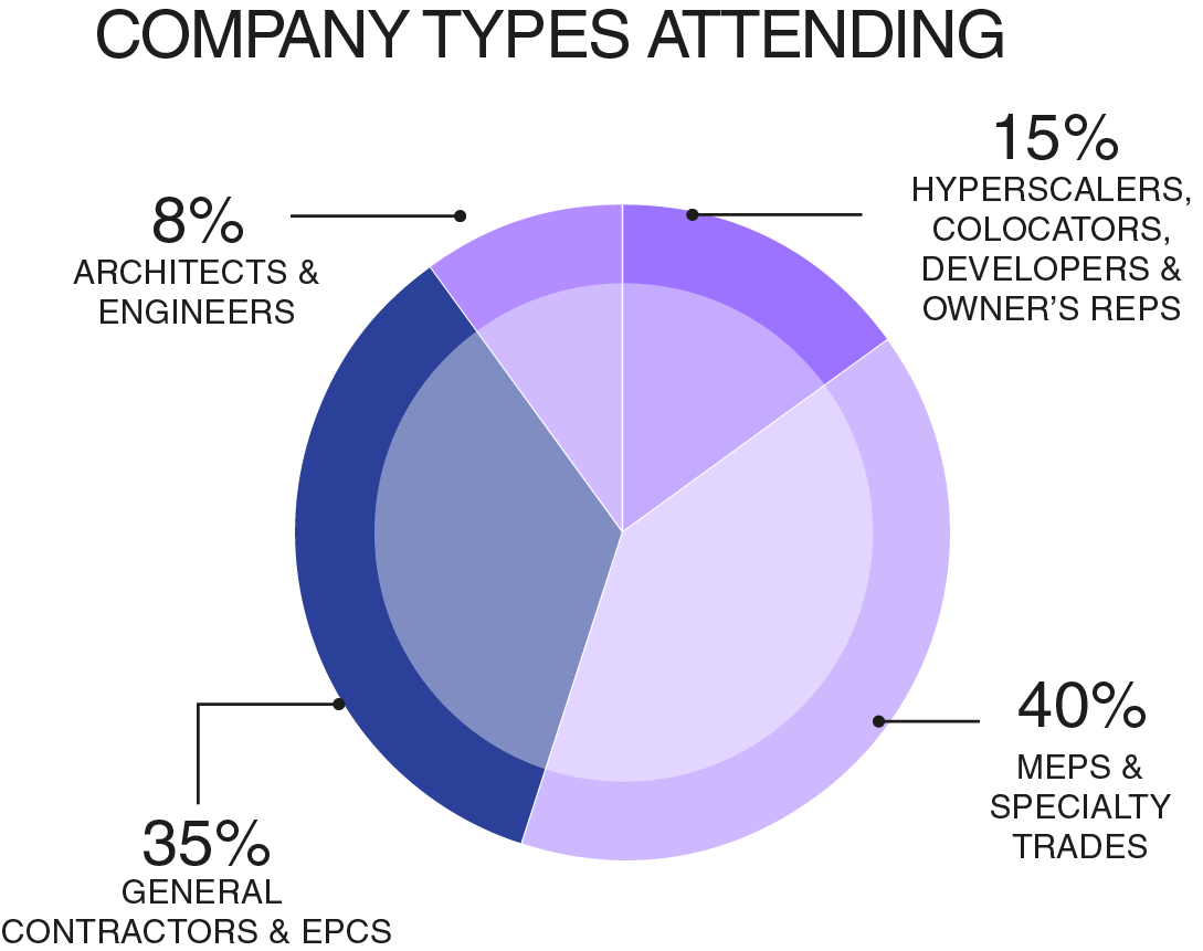 Company Types Attending Graph